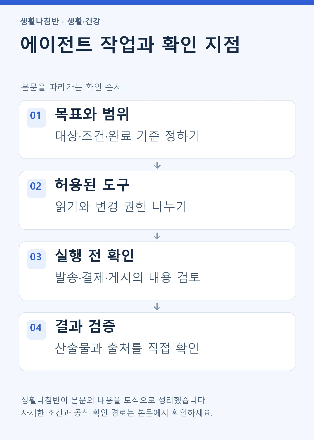 AI 에이전트 작업에서 목표 설정, 도구 권한, 실행 전 확인, 결과 검증의 관계를 설명한 도식