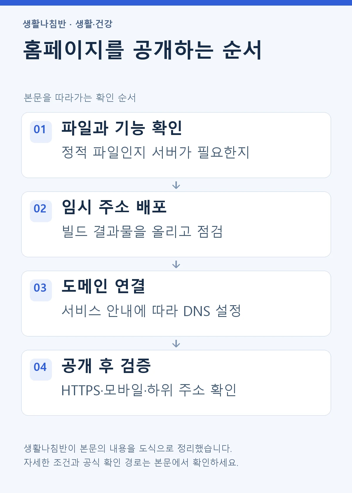 홈페이지 파일 확인, 임시 주소 배포, 도메인 연결, 공개 후 검증의 네 단계를 정리한 도식