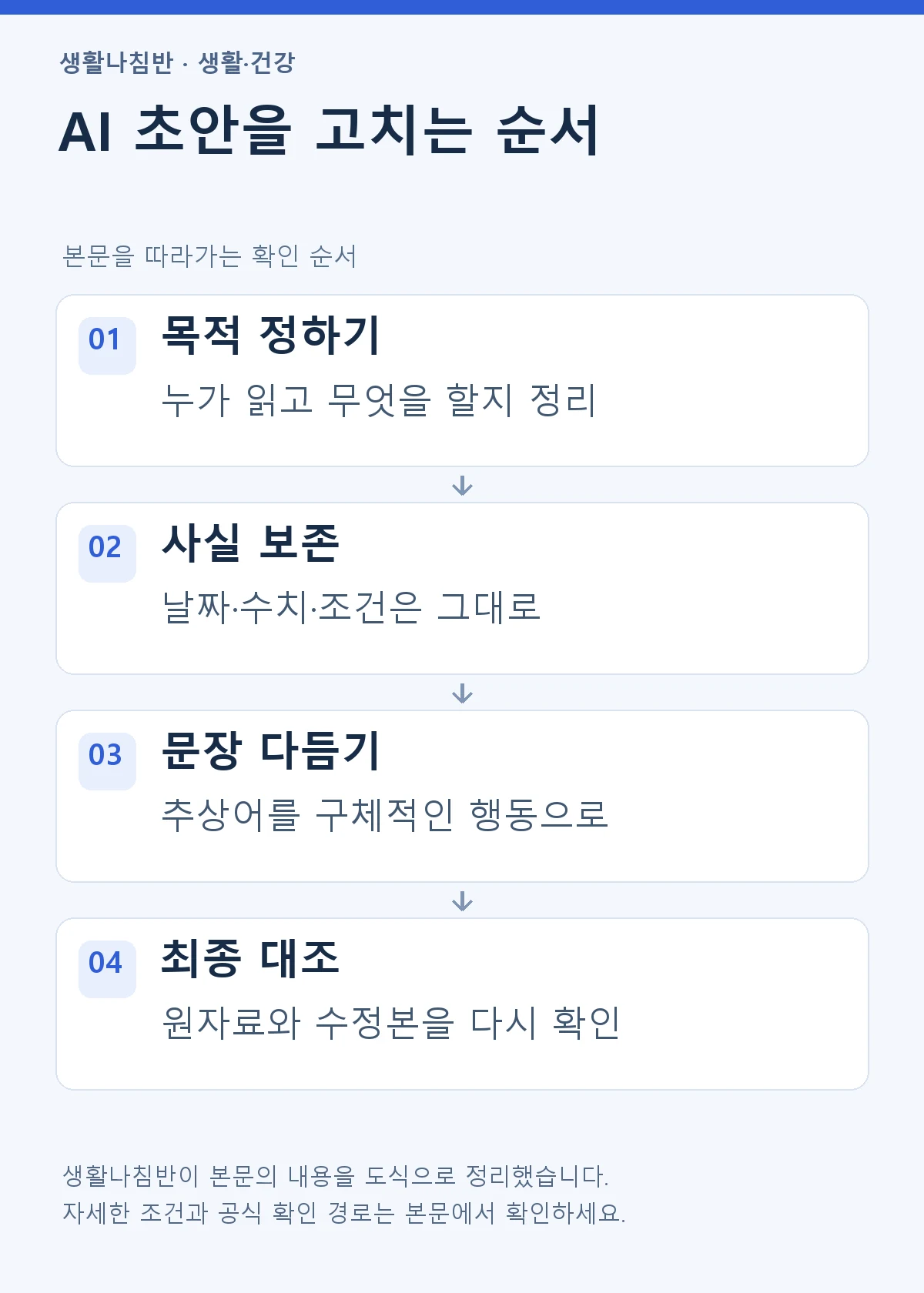 AI 초안의 목적 정하기, 사실 보존, 문장 다듬기, 최종 대조 순서를 나타낸 도식