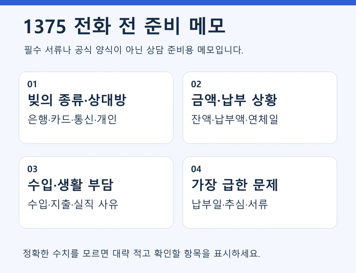 1375 전화 전 채무 내역, 납부 상황, 수입과 지출, 급한 문제를 정리하는 생활나침반 준비 메모 도식