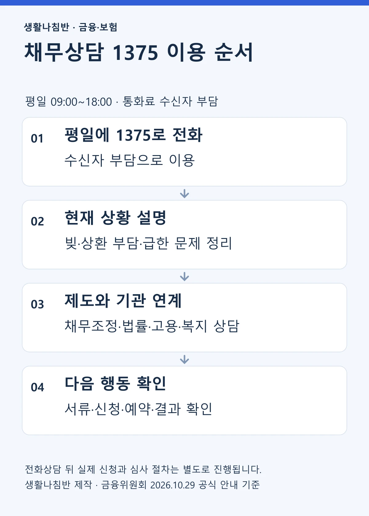 1375 전화, 상황 설명, 제도와 기관 연계, 후속 신청 확인 순서를 정리한 생활나침반 도식