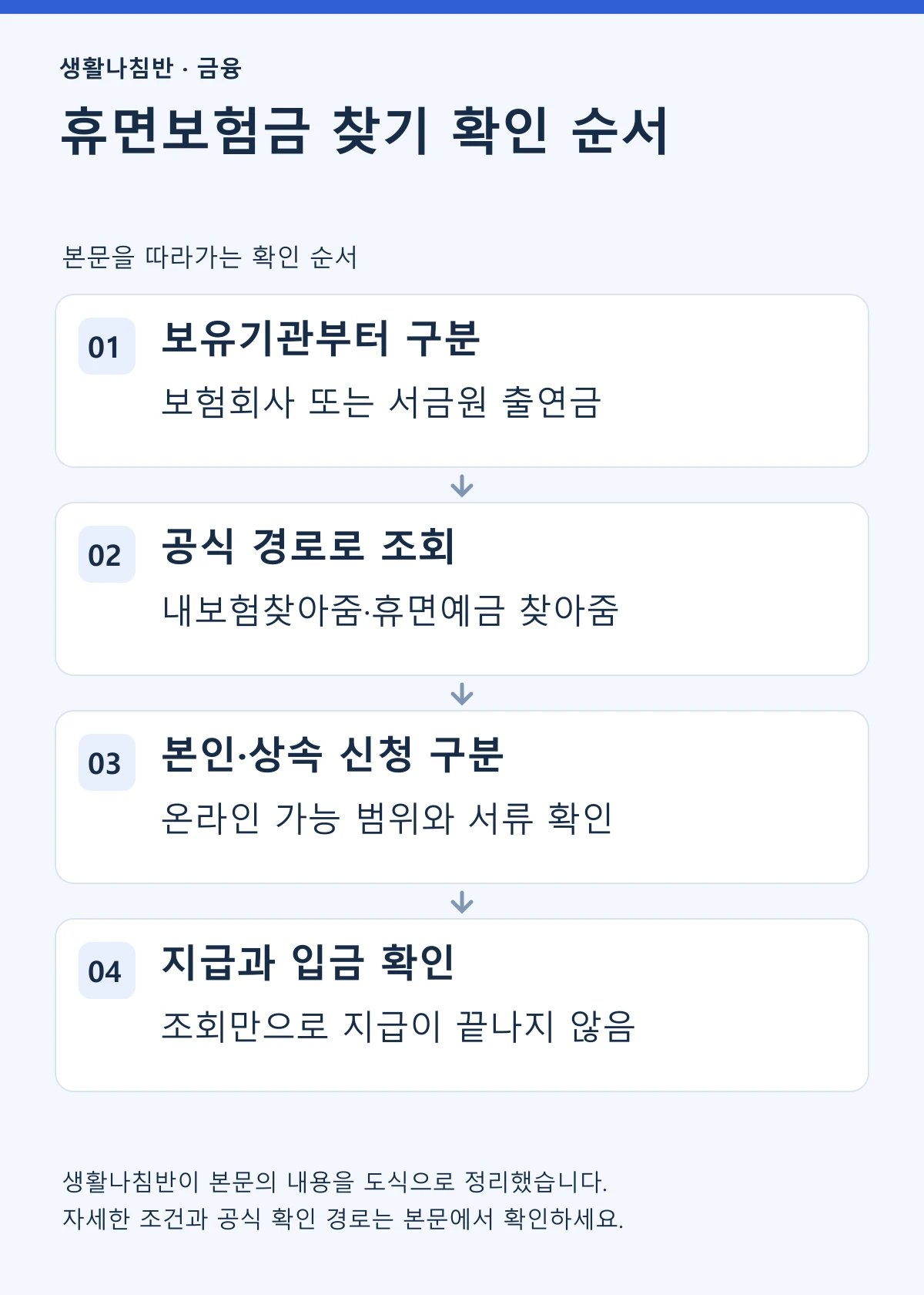 휴면보험금의 보유기관 확인, 공식 조회, 신청인 구분, 지급 및 입금 확인 순서를 설명한 도식