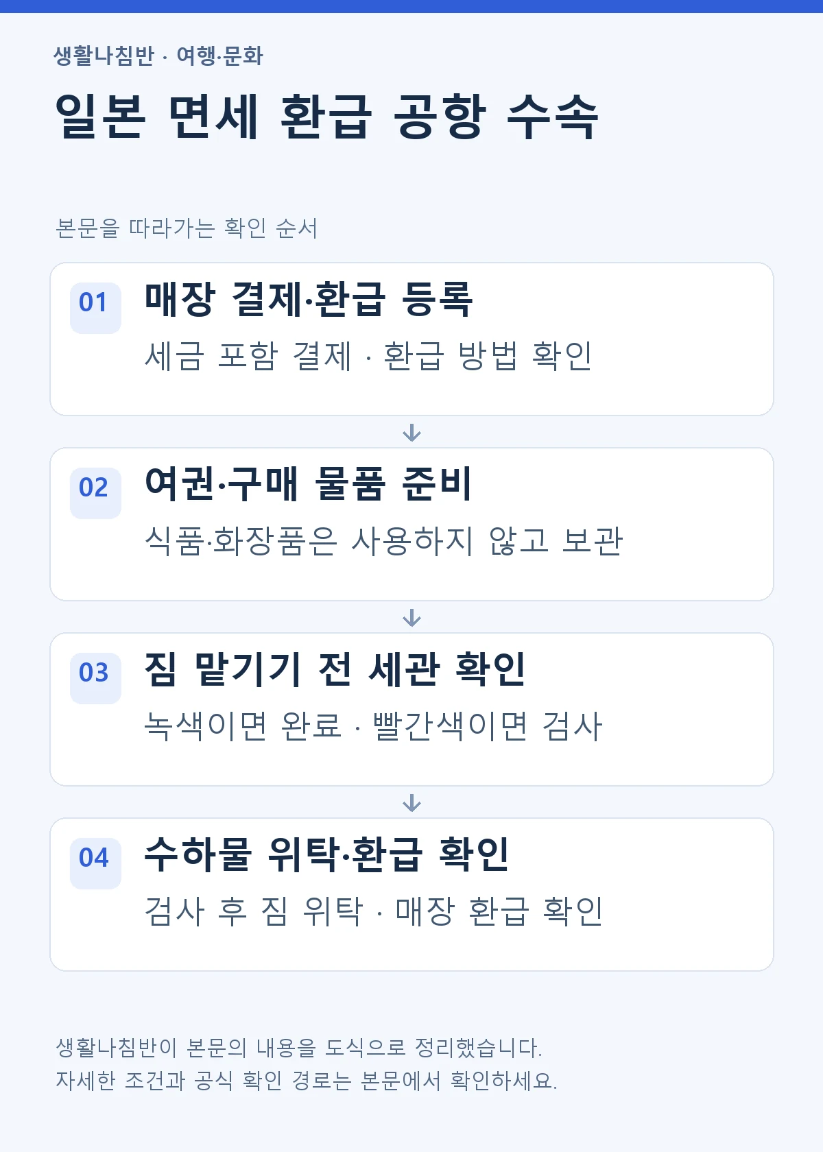 일본 면세 쇼핑 후 세관 확인과 물품 검사, 수하물 위탁, 환급 확인 순서를 정리한 도식